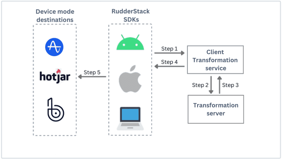 Transformations workflow